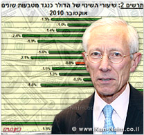 בנק ישראל, רכש במהלך חודש אוקטובר 3.125 מיליארד דולר