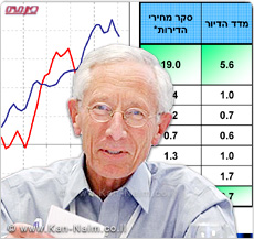 נגיד בנק ישראל: מחירי הדיור בישראל בהשוואה למדינות אחרות מראה, אין בועה בשוק הדיור