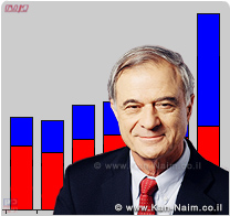 איגוד לשכות המסחר: היבוא ברבעון השלישי של 2009 זינק ב 12%