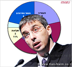 תאונות עבודה; משרד התמ